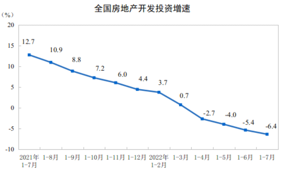房地產(chǎn)開發(fā)投資