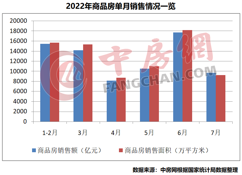 商品房單月銷售