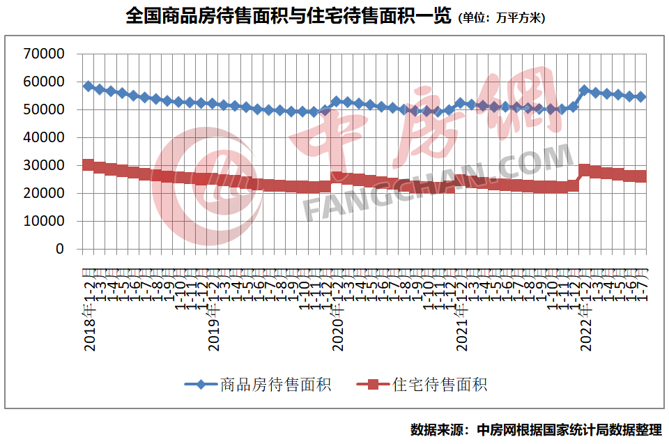 商品房待售面積